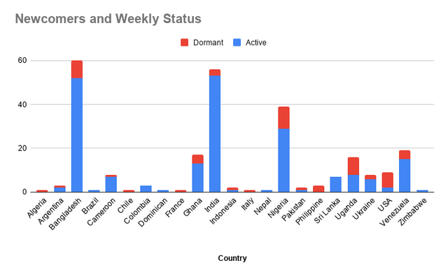 Newcomers and Weekly Status week1august.png