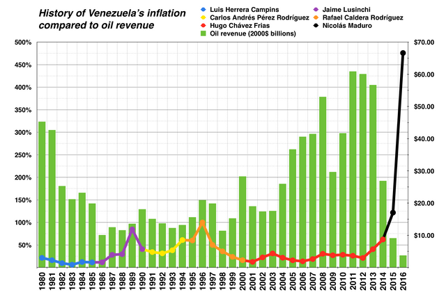 Venezuela_historic_inflation_vs._oil_revenue.png