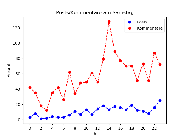 dia_Samstag