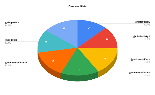 Curators Stats.png