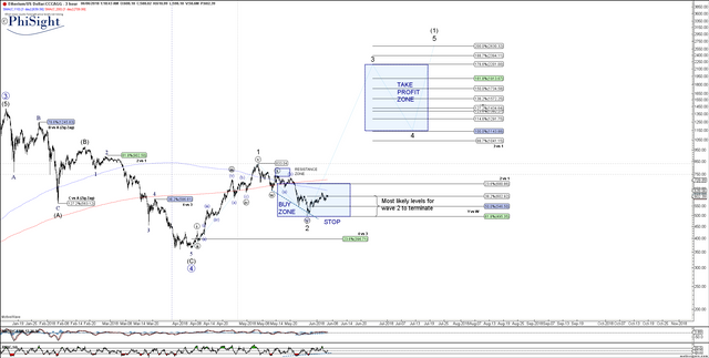 ETHUSD Jun-06 (3 hour).png