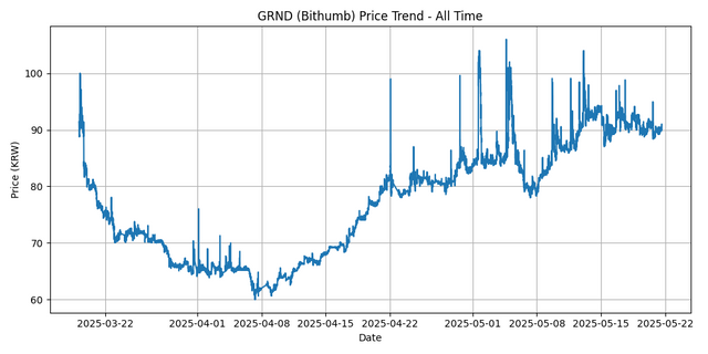 All Time Graph