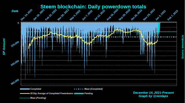 Steem blockchain: Powerdown history from December 2021 through January 8, 2023