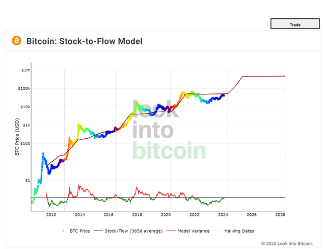 Look Into Bitcoin - Stock to Flow.png