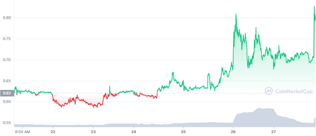 STEEM_7D_graph_coinmarketcap (1).png