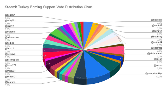 Steemit Turkey Boming Support Vote Distribution Chart (3).png