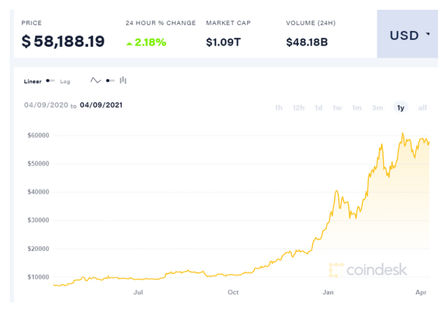 coindesk-BTC-chart-2021-04-09.png