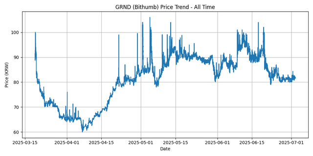 All Time Graph