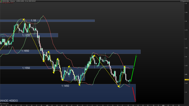 EURUSD-4-heures-2018_10_23-10h14.png