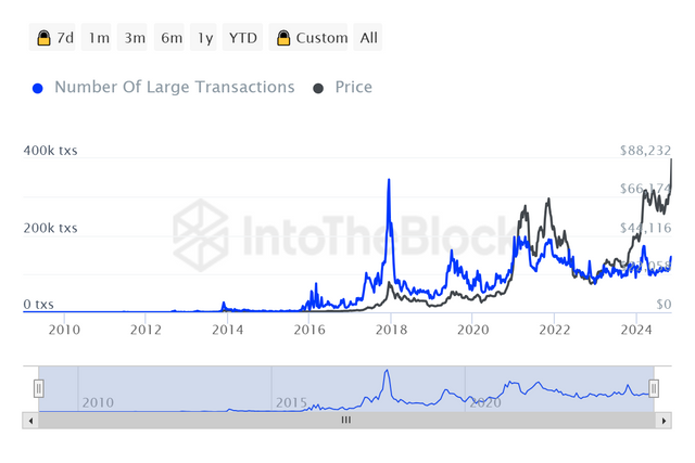 ITB_btc_number_of_large_transactions_bitcoin_2024-11-29T11_47_55.007Z.png