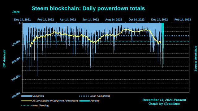 Steem blockchain, completed and pending powerdowns through December 18, 2022