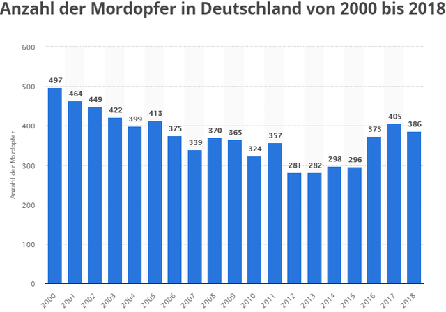 Anzahl der Mordopfer in Deutschland von 2000 bis 2018.png