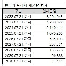 20210916_1갈라반감기채굴량.jpg