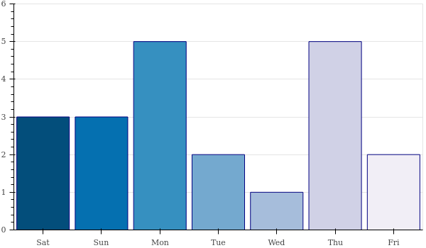 weekly_number_contributions.png