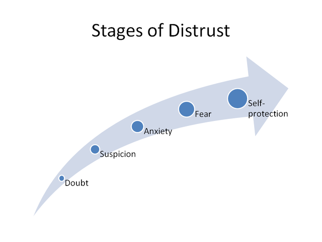 stages-of-distrust.png