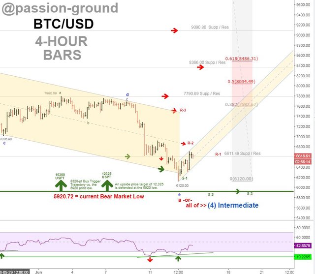 BTC - 4-HOURS -6-14-18.PNG