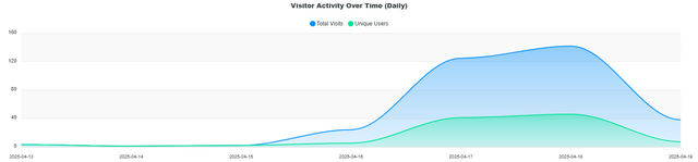 Daily Visitor Activity Chart