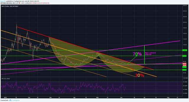 NEO USD 06.06.2018.png