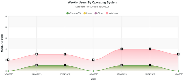 Weekly Users By Operating System