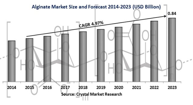 alginate-market.jpg