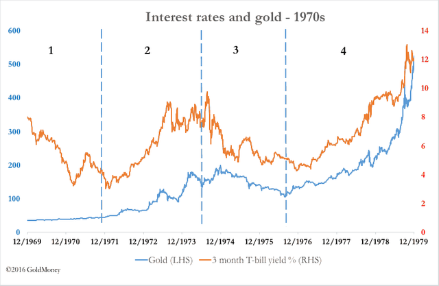 Interest-rates-and-gold-1970s.png