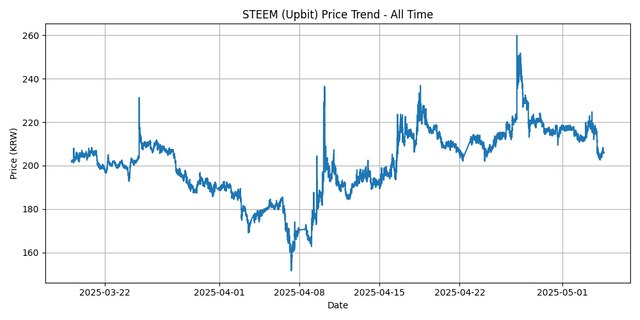 All Time Graph