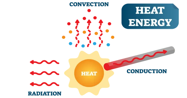 Modes-of-heat-transfer-condution-convection-radiation.webp