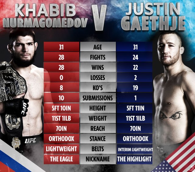 khabib gaethje tale of the tape.jpg