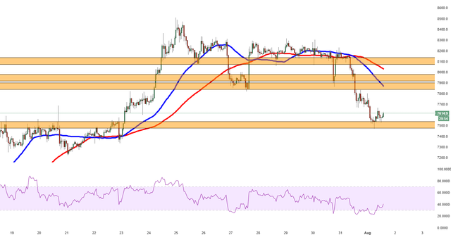 BTCUSD 1 AUGUST 2018-636687270439294335.PNG