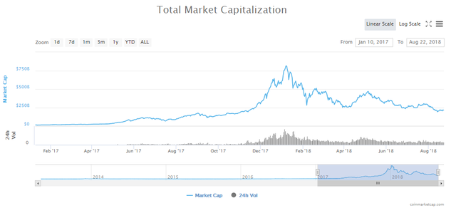Total Mkt cap crypto 2017-2018ish.png