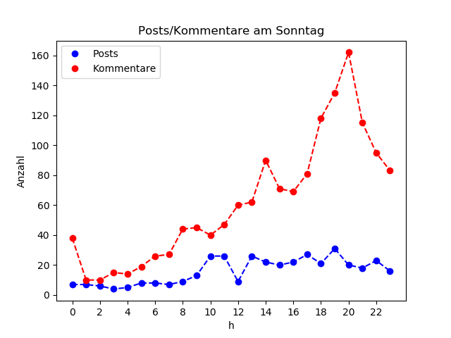 dia_Sonntag