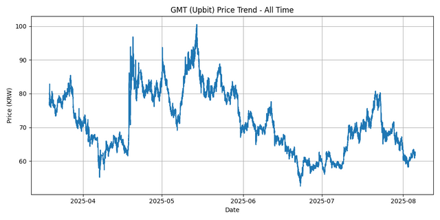 All Time Graph