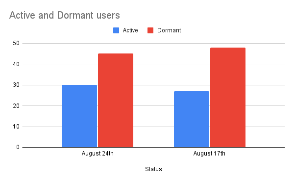 Active and Dormant users.png