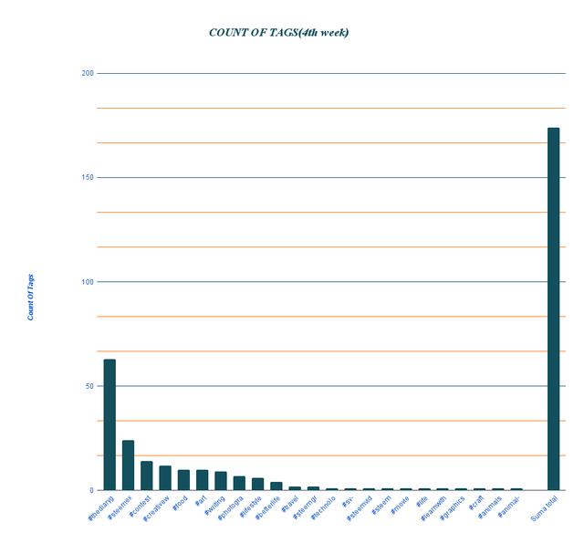 COUNT OF TAGS(4th week).png