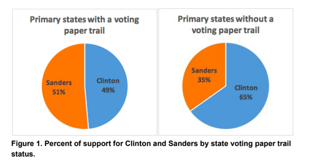 Bernie Sanders Paper Trail v. No Paper Trail.png