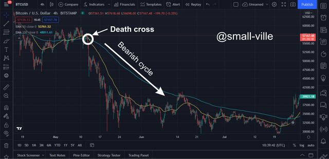 death cross of the EMA.png