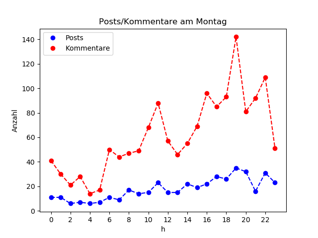 dia_Montag