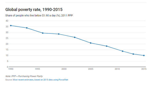 Percentage in poverty globally WB.PNG
