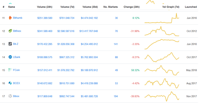 Screenshot_2018-08-26 Cryptocurrency Exchange Rankings CoinMarketCap.png