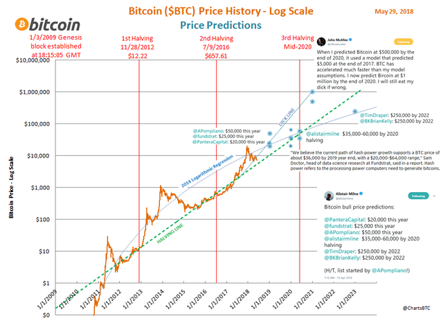 btc price predictions 2018-05-29.png