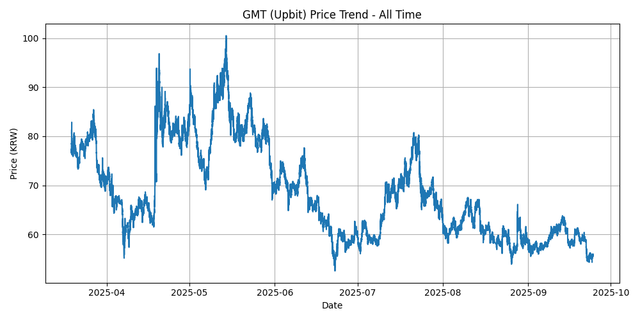 All Time Graph