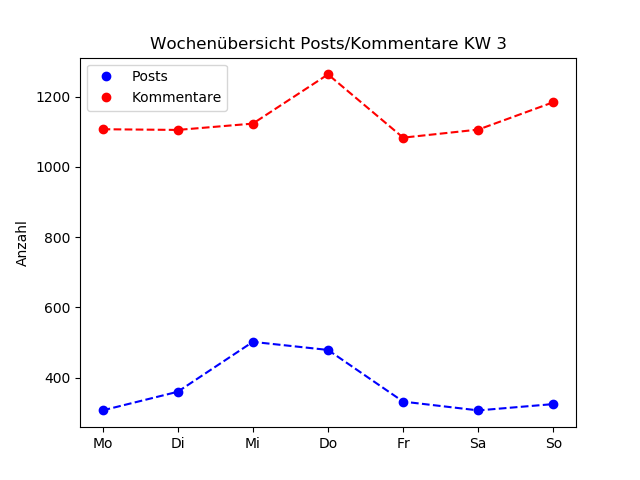 dia_comments_zeiten