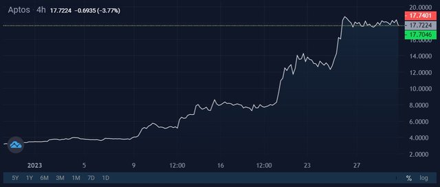 aptos-increased-fivefold-in-month_1.jpg