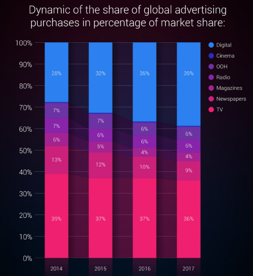 Advertising-global-market-Share.png