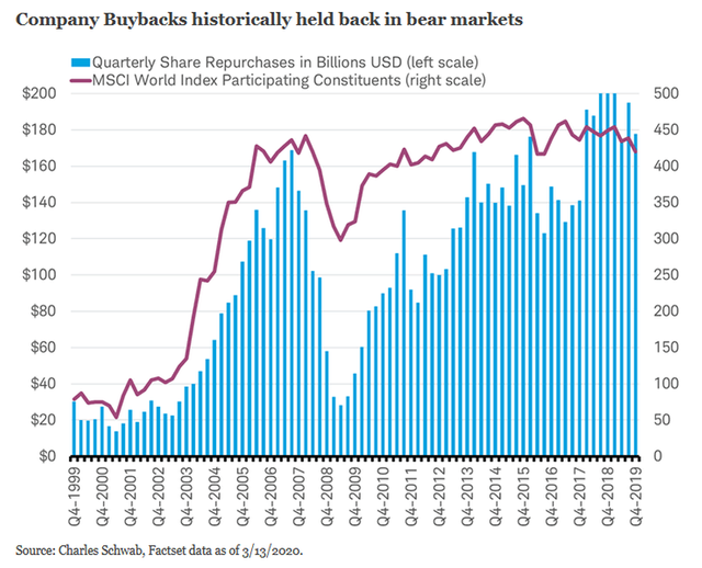 Buybacks-Quarterly-Share-Repurchases-During-Bull-and-Bear-Markets.png