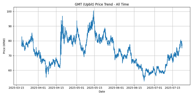 All Time Graph