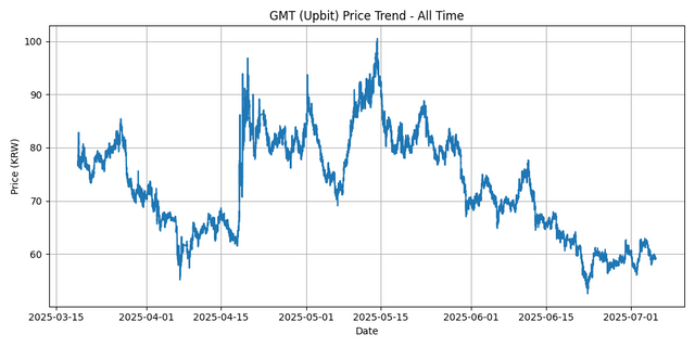 All Time Graph