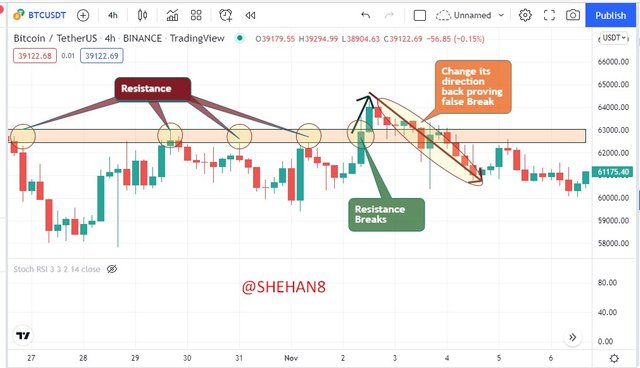 Q 3 - False Breakout in a resistance.jpg