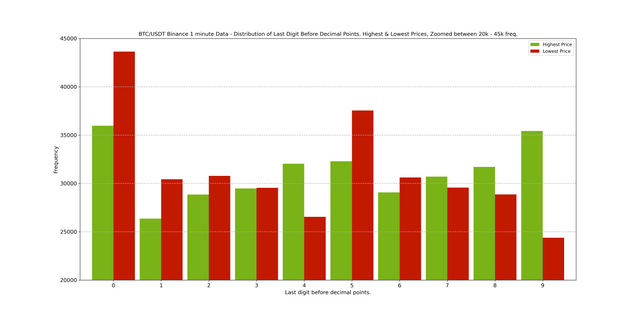 btcusd - distribution of last digit - zoom to high low.png