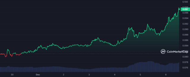 DOGE_7D_graph_coinmarketcap-696x283.png